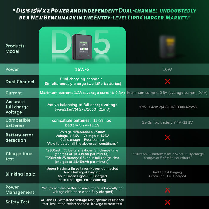 Ovonic D15 Dual 15W 1.2A LiPo Balance Charger for 1S-3S 3.7V-11.1V Lipo Battery